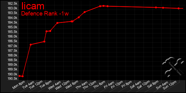 Last 7 Days Graph of Iicam