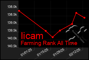 Total Graph of Iicam