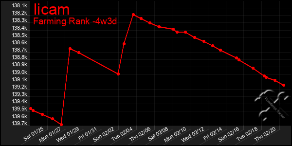 Last 31 Days Graph of Iicam