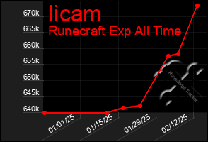 Total Graph of Iicam