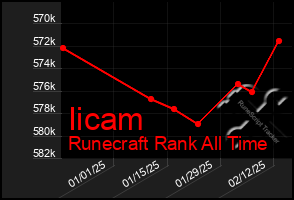 Total Graph of Iicam