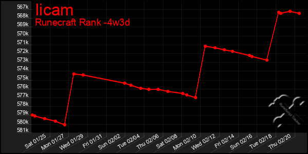 Last 31 Days Graph of Iicam