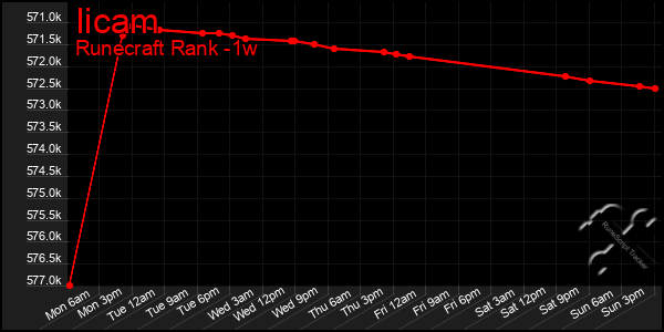 Last 7 Days Graph of Iicam