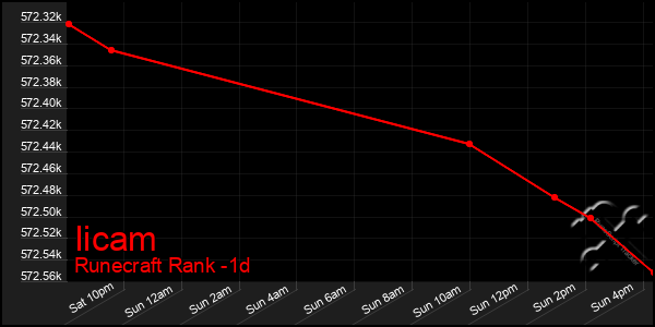 Last 24 Hours Graph of Iicam