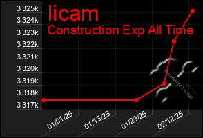 Total Graph of Iicam