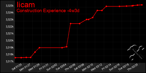 Last 31 Days Graph of Iicam