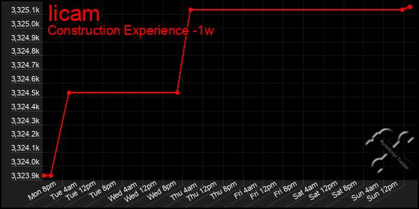 Last 7 Days Graph of Iicam