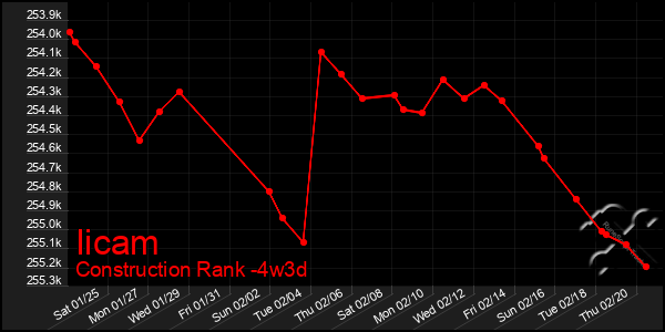 Last 31 Days Graph of Iicam