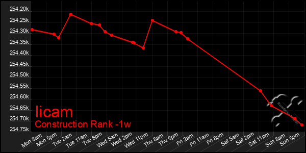 Last 7 Days Graph of Iicam