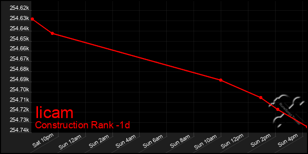 Last 24 Hours Graph of Iicam