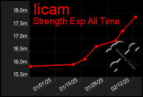 Total Graph of Iicam