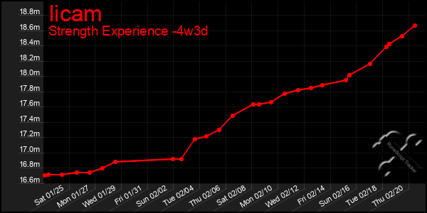 Last 31 Days Graph of Iicam