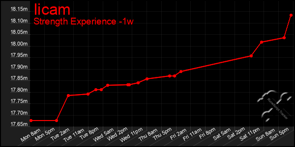 Last 7 Days Graph of Iicam