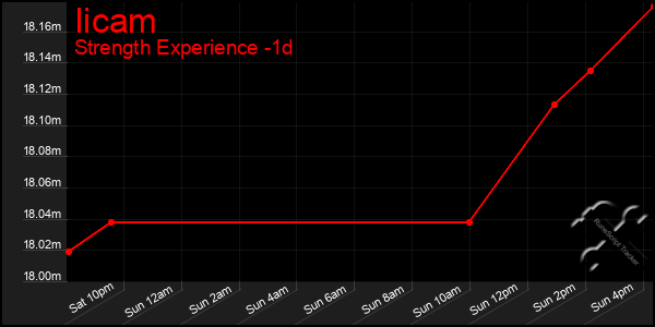 Last 24 Hours Graph of Iicam