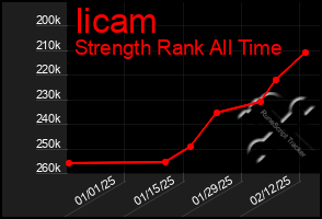 Total Graph of Iicam