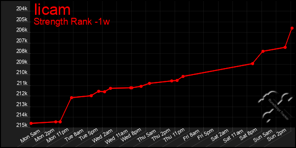 Last 7 Days Graph of Iicam