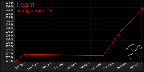 Last 24 Hours Graph of Iicam