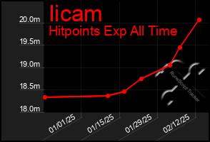 Total Graph of Iicam