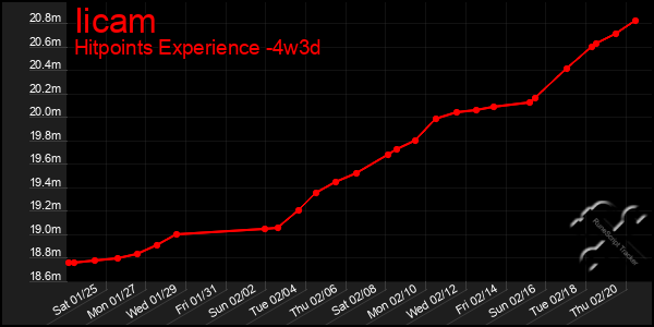 Last 31 Days Graph of Iicam