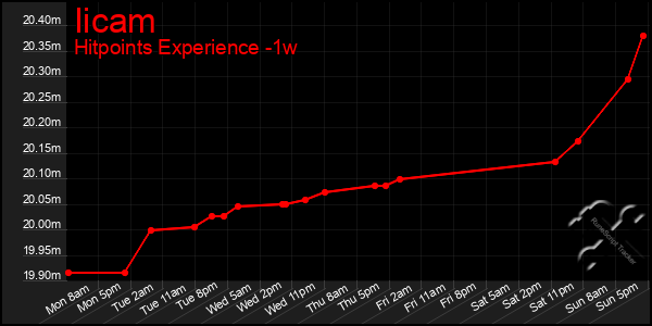 Last 7 Days Graph of Iicam