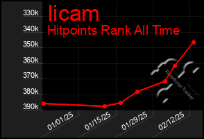 Total Graph of Iicam