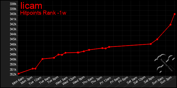 Last 7 Days Graph of Iicam