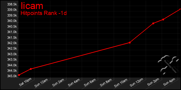 Last 24 Hours Graph of Iicam