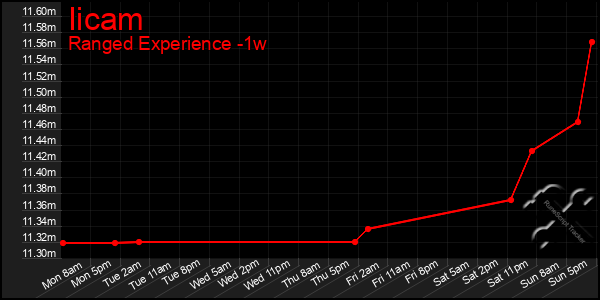 Last 7 Days Graph of Iicam