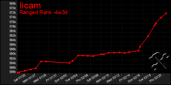 Last 31 Days Graph of Iicam