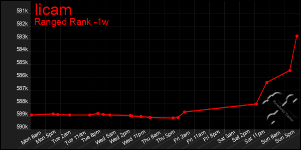 Last 7 Days Graph of Iicam