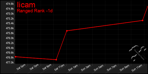 Last 24 Hours Graph of Iicam