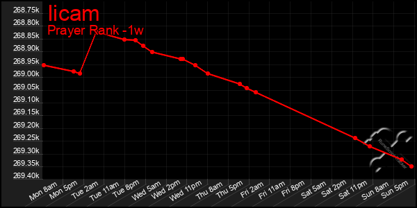 Last 7 Days Graph of Iicam