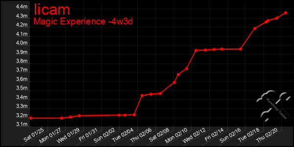 Last 31 Days Graph of Iicam