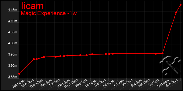 Last 7 Days Graph of Iicam