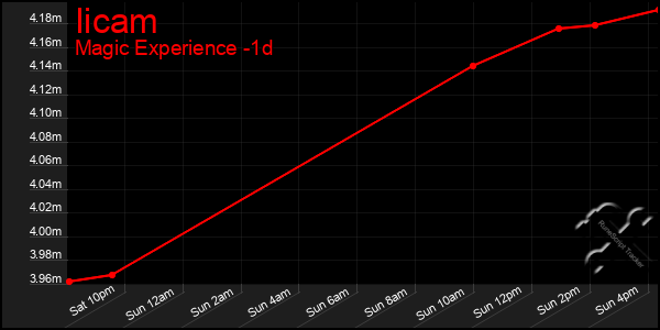 Last 24 Hours Graph of Iicam