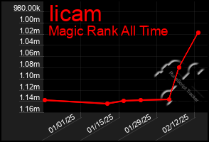 Total Graph of Iicam