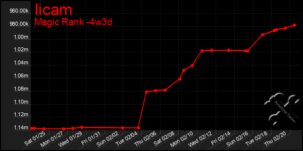 Last 31 Days Graph of Iicam