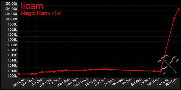 Last 7 Days Graph of Iicam