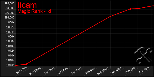 Last 24 Hours Graph of Iicam