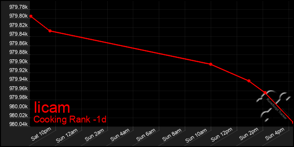 Last 24 Hours Graph of Iicam