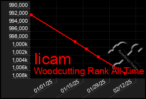 Total Graph of Iicam