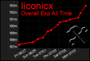 Total Graph of Iiconicx