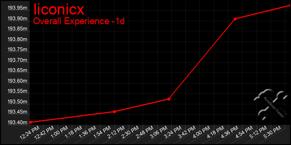 Last 24 Hours Graph of Iiconicx