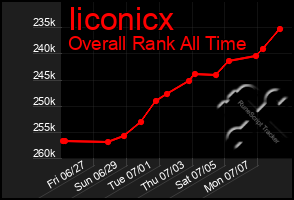 Total Graph of Iiconicx