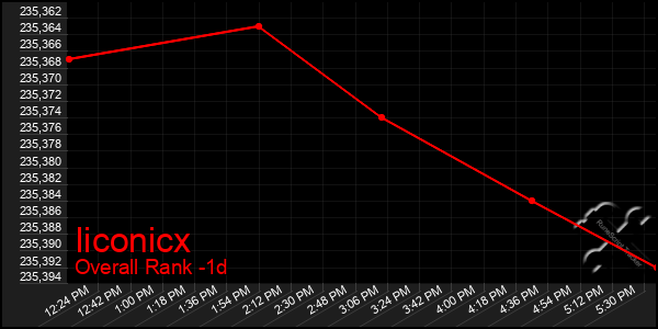 Last 24 Hours Graph of Iiconicx