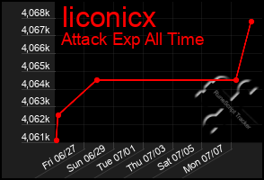 Total Graph of Iiconicx