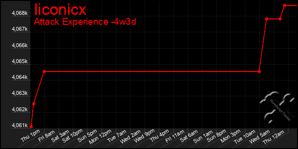 Last 31 Days Graph of Iiconicx