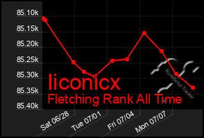 Total Graph of Iiconicx