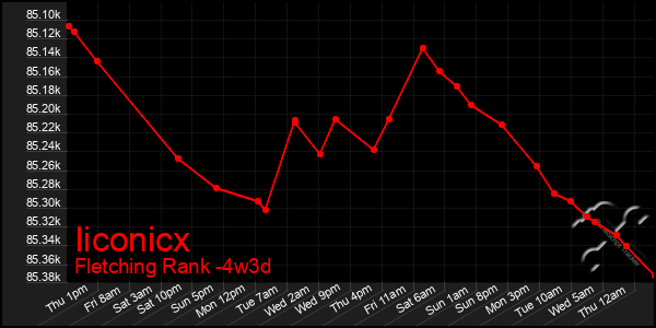Last 31 Days Graph of Iiconicx