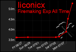 Total Graph of Iiconicx